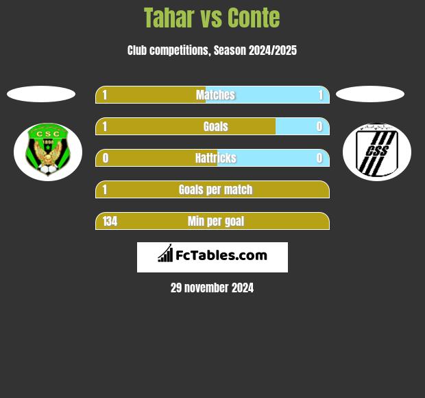 Tahar vs Conte h2h player stats