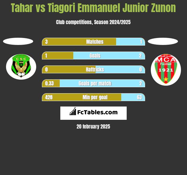 Tahar vs Tiagori Emmanuel Junior Zunon h2h player stats