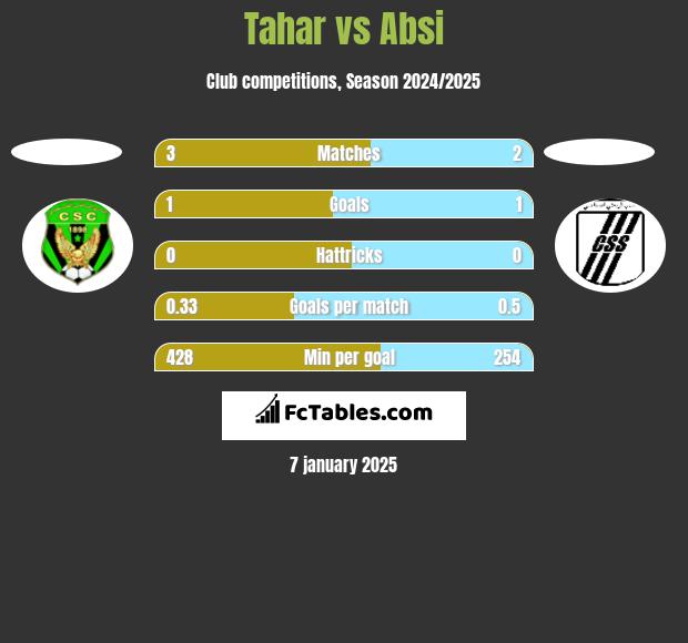 Tahar vs Absi h2h player stats