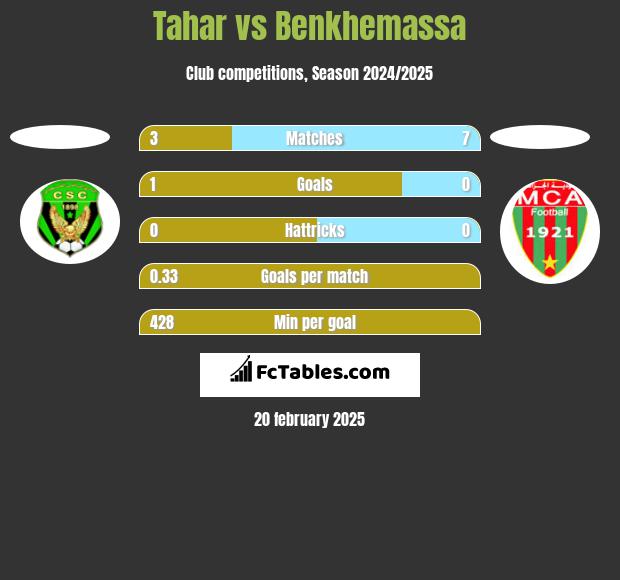 Tahar vs Benkhemassa h2h player stats