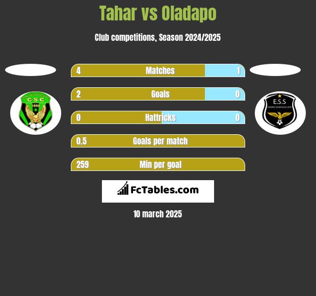 Tahar vs Oladapo h2h player stats