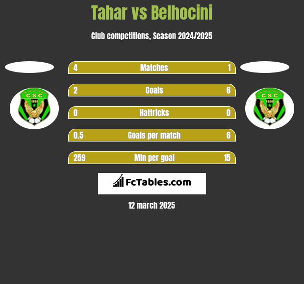 Tahar vs Belhocini h2h player stats