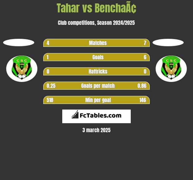 Tahar vs BenchaÃ¢ h2h player stats