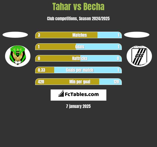 Tahar vs Becha h2h player stats