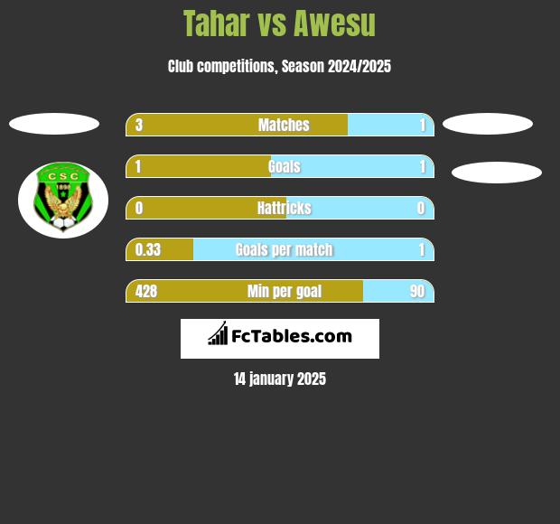 Tahar vs Awesu h2h player stats