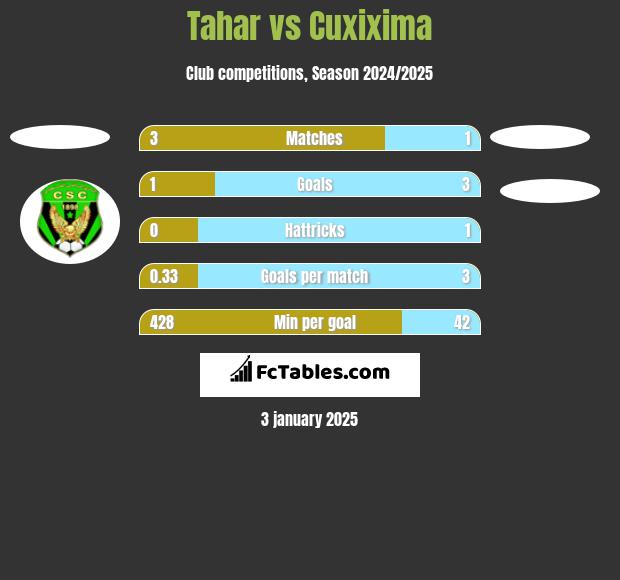 Tahar vs Cuxixima h2h player stats