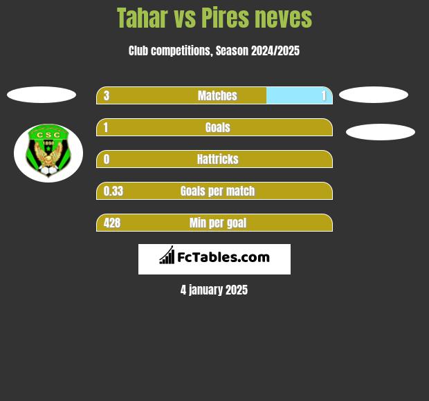 Tahar vs Pires neves h2h player stats