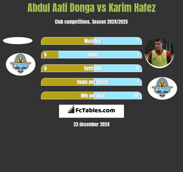 Abdul Aati Donga vs Karim Hafez h2h player stats