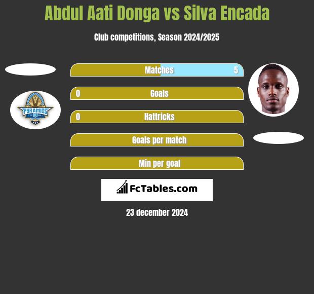 Abdul Aati Donga vs Silva Encada h2h player stats