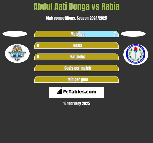 Abdul Aati Donga vs Rabia h2h player stats