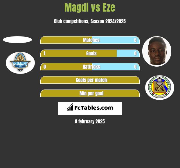 Magdi vs Eze h2h player stats