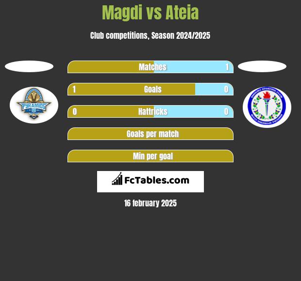 Magdi vs Ateia h2h player stats