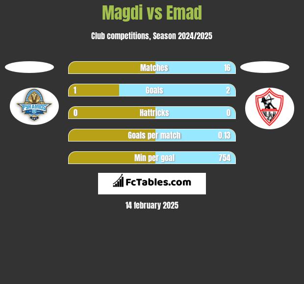 Magdi vs Emad h2h player stats