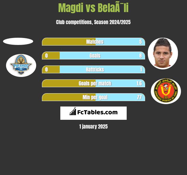 Magdi vs BelaÃ¯li h2h player stats