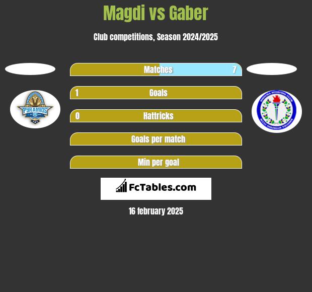 Magdi vs Gaber h2h player stats