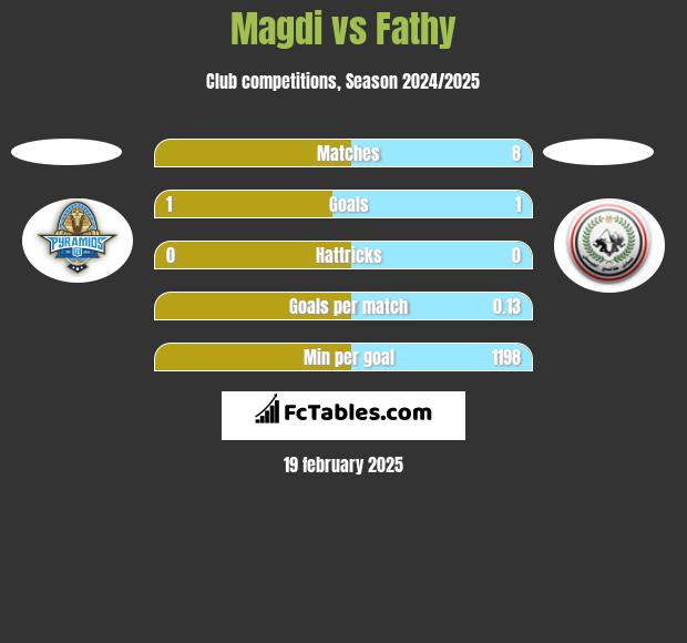 Magdi vs Fathy h2h player stats