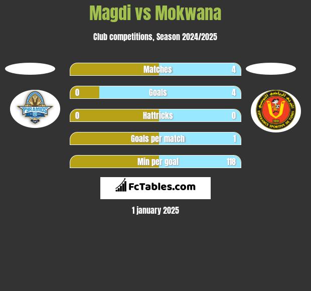 Magdi vs Mokwana h2h player stats