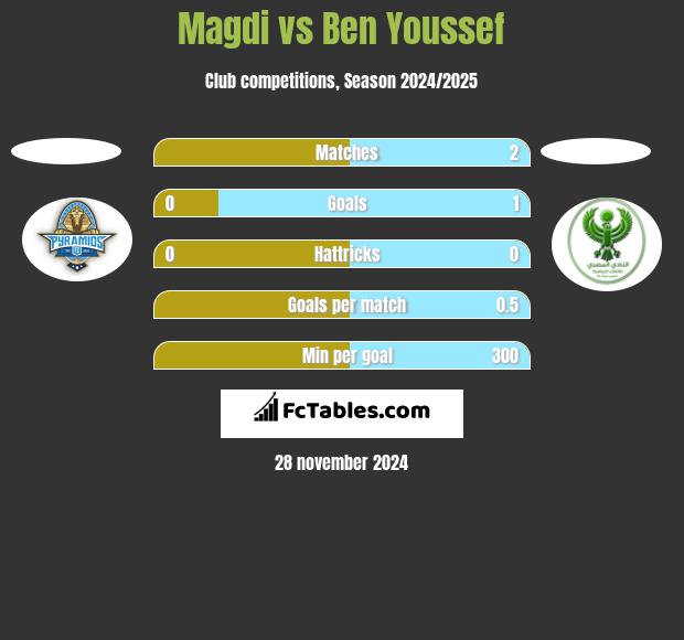 Magdi vs Ben Youssef h2h player stats