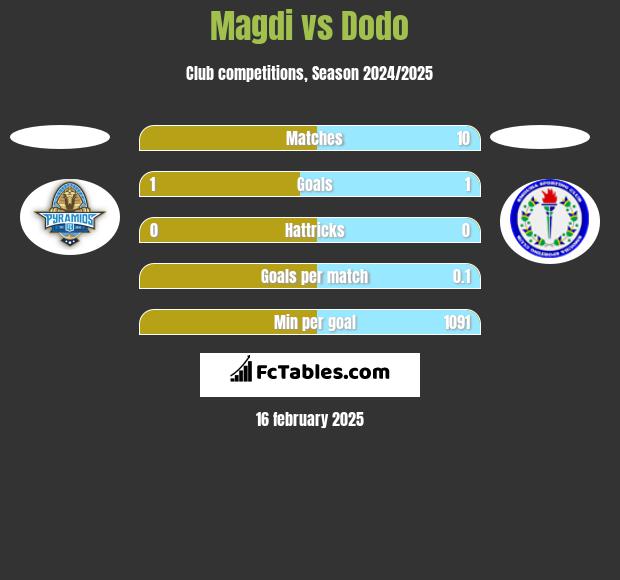 Magdi vs Dodo h2h player stats