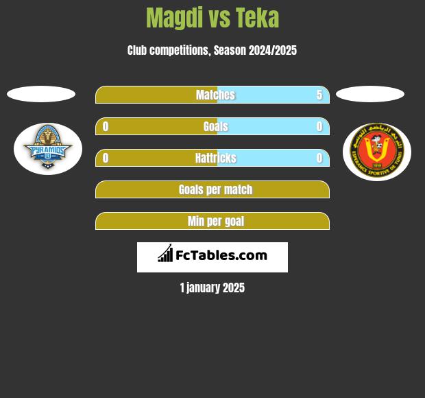 Magdi vs Teka h2h player stats