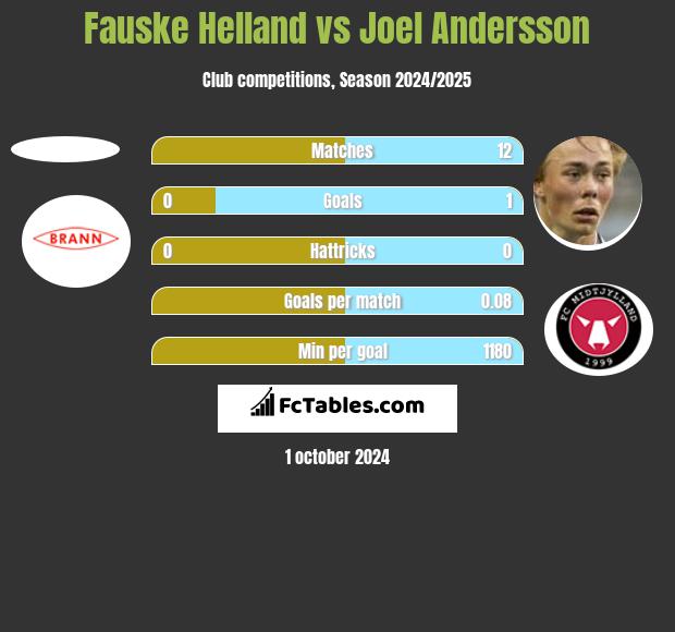 Fauske Helland vs Joel Andersson h2h player stats