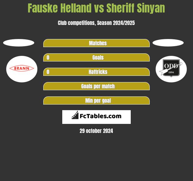 Fauske Helland vs Sheriff Sinyan h2h player stats