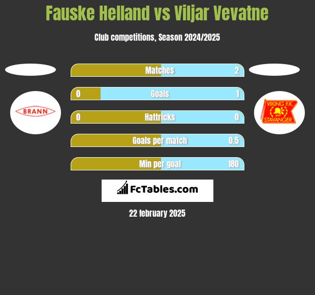 Fauske Helland vs Viljar Vevatne h2h player stats