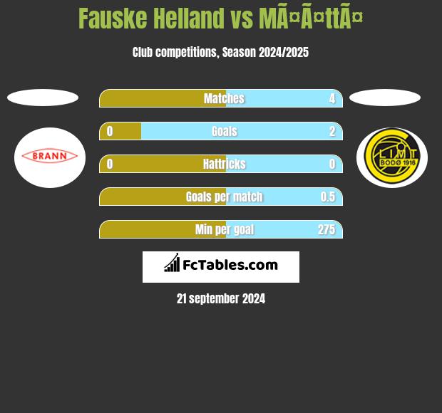 Fauske Helland vs MÃ¤Ã¤ttÃ¤ h2h player stats