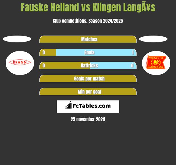 Fauske Helland vs Klingen LangÃ¥s h2h player stats