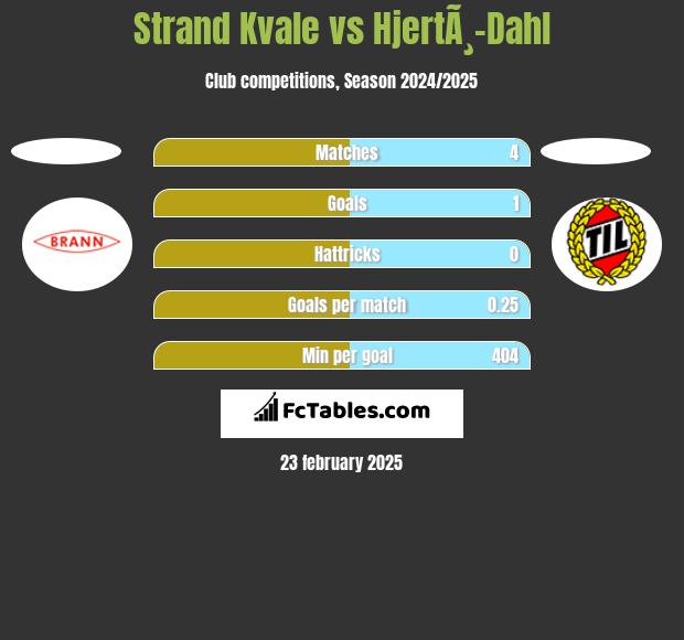 Strand Kvale vs HjertÃ¸-Dahl h2h player stats