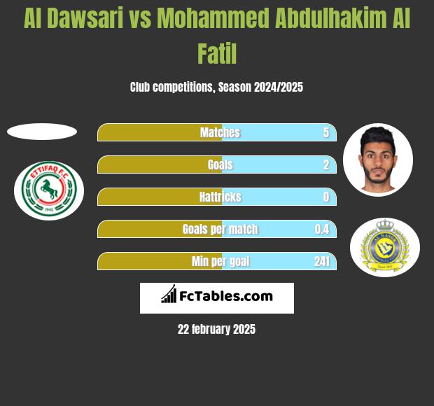 Al Dawsari vs Mohammed Abdulhakim Al Fatil h2h player stats