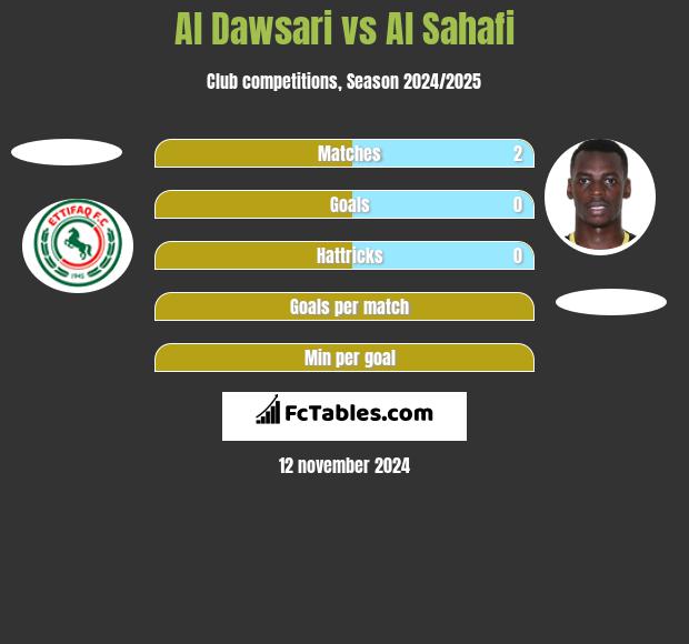 Al Dawsari vs Al Sahafi h2h player stats