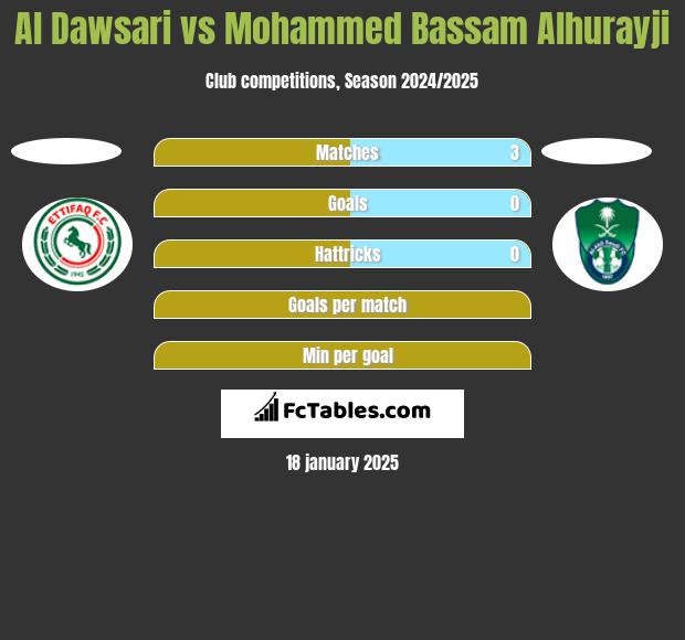 Al Dawsari vs Mohammed Bassam Alhurayji h2h player stats