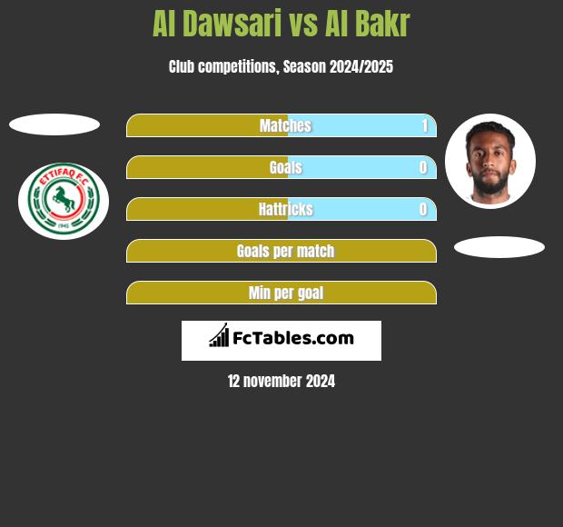 Al Dawsari vs Al Bakr h2h player stats