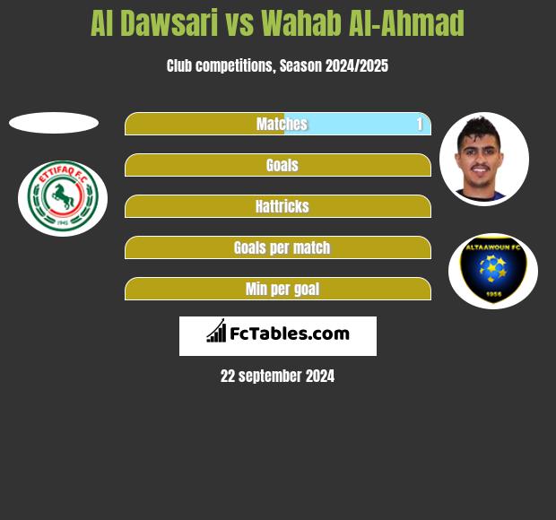 Al Dawsari vs Wahab Al-Ahmad h2h player stats