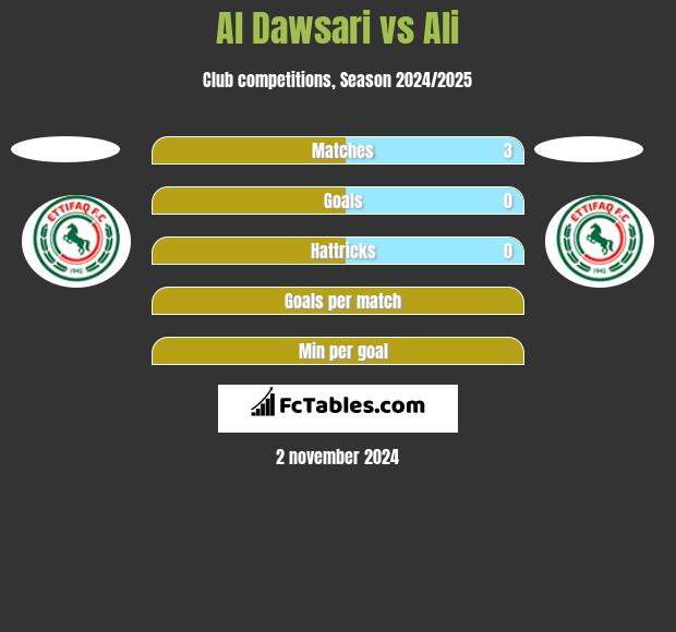 Al Dawsari vs Ali h2h player stats