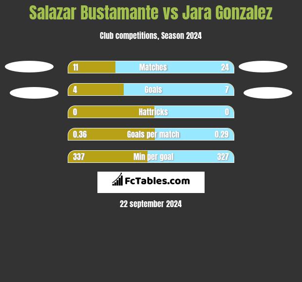 Salazar Bustamante vs Jara Gonzalez h2h player stats