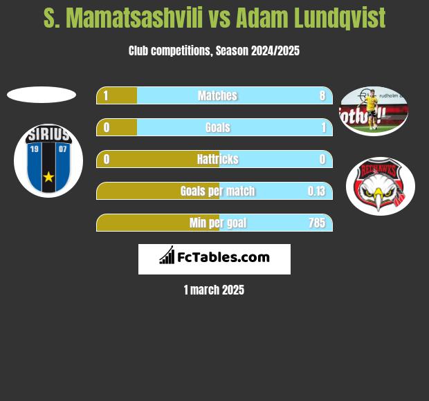 S. Mamatsashvili vs Adam Lundqvist h2h player stats