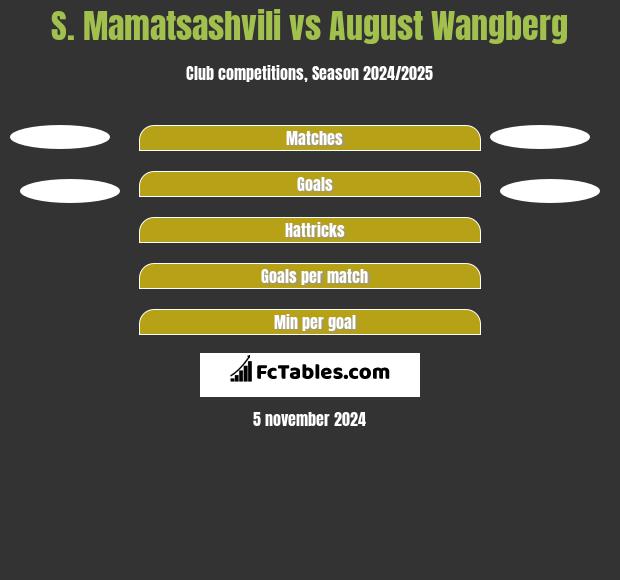 S. Mamatsashvili vs August Wangberg h2h player stats