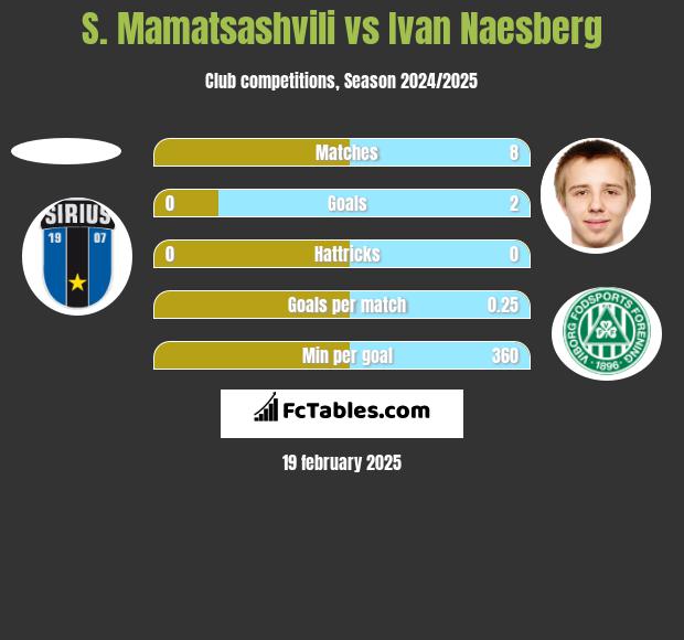 S. Mamatsashvili vs Ivan Naesberg h2h player stats