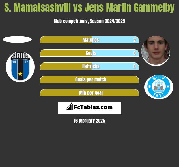 S. Mamatsashvili vs Jens Martin Gammelby h2h player stats