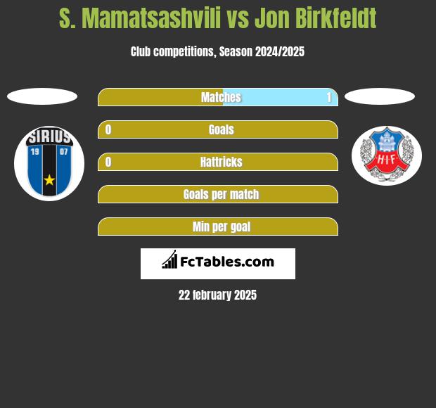 S. Mamatsashvili vs Jon Birkfeldt h2h player stats