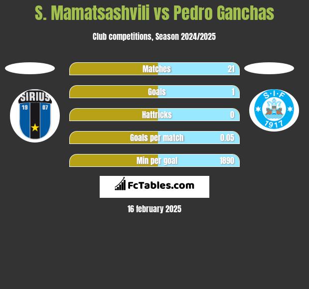 S. Mamatsashvili vs Pedro Ganchas h2h player stats