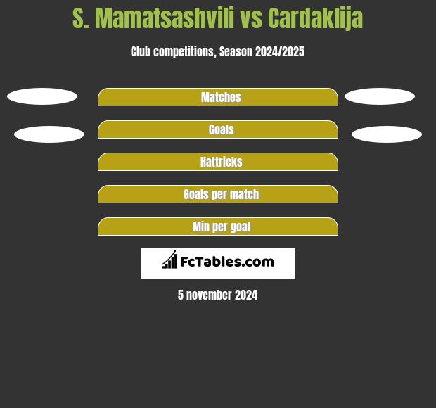 S. Mamatsashvili vs Cardaklija h2h player stats