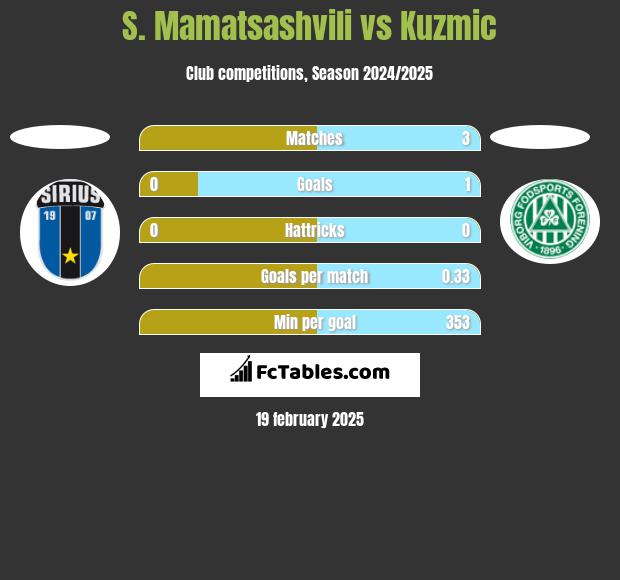 S. Mamatsashvili vs Kuzmic h2h player stats