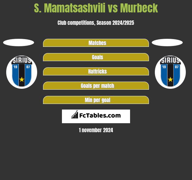 S. Mamatsashvili vs Murbeck h2h player stats