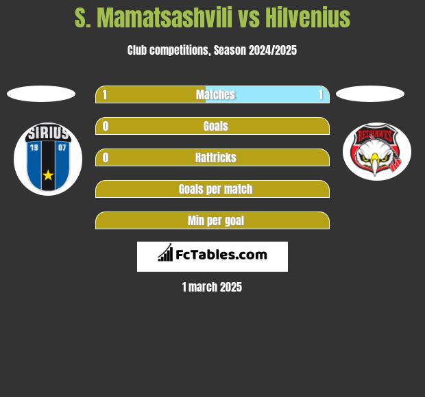 S. Mamatsashvili vs Hilvenius h2h player stats