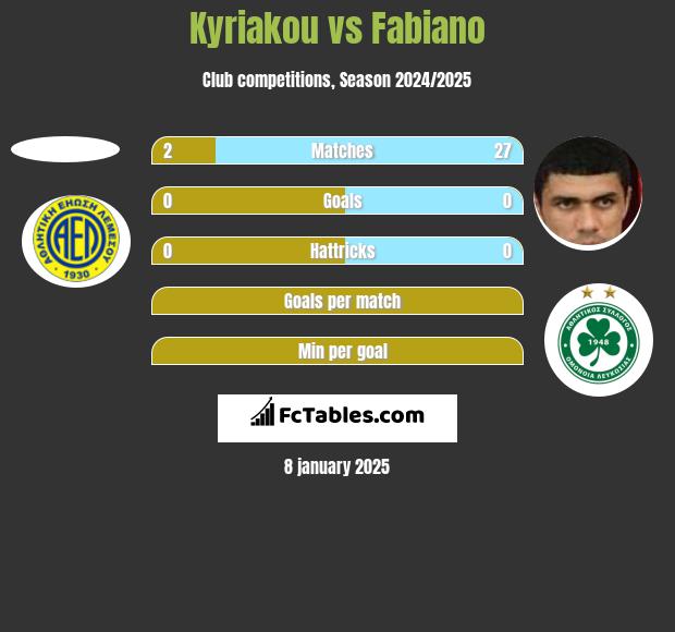 Kyriakou vs Fabiano h2h player stats