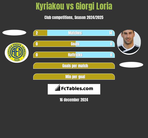 Kyriakou vs Giorgi Loria h2h player stats