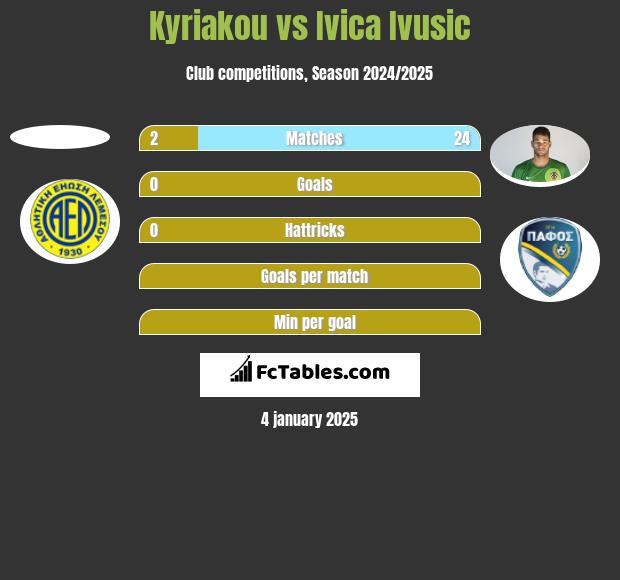 Kyriakou vs Ivica Ivusic h2h player stats